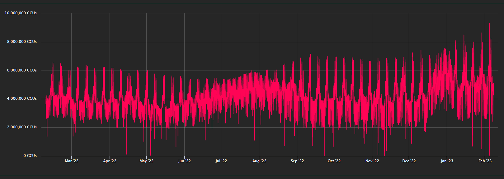 RTC on X: Roblox went down. But, Before it went down - it hit ANOTHER  All-Time High Player Count (CCU) of 8,650,315 Users!   / X